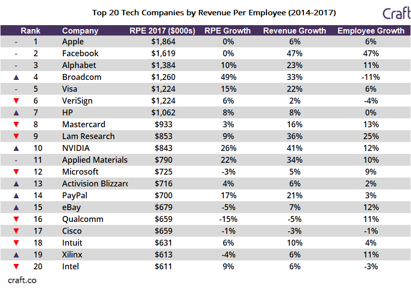 Top co. Top Companies. Sales revenue per Employee. RPE (revenue per Employee) выручка на одного специалиста *. Tech Companies ranking.